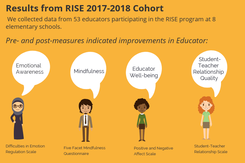 Results from RISE 2017-2018 Cohort. We collected data from 53 educators participating in the RISE program at 8 elementary schools. Pre- and post-measures indicated improvements in Educator: Difficulties in Emotional Regulation Scale; Five Facet Mindfulness Questionnaire; Positive and Negative Affect Scale; Student-Teacher Relationship Scale.