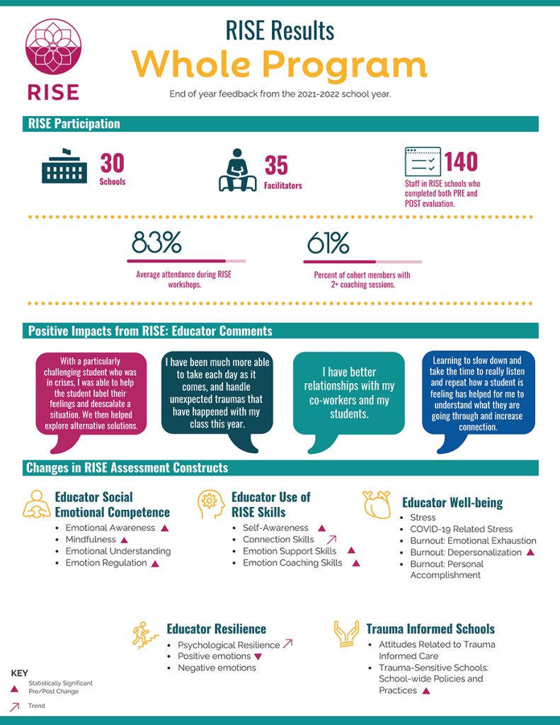 RISE Results, RISE Results, End of year feedback from the 2021-2022 school year. Data follows image.