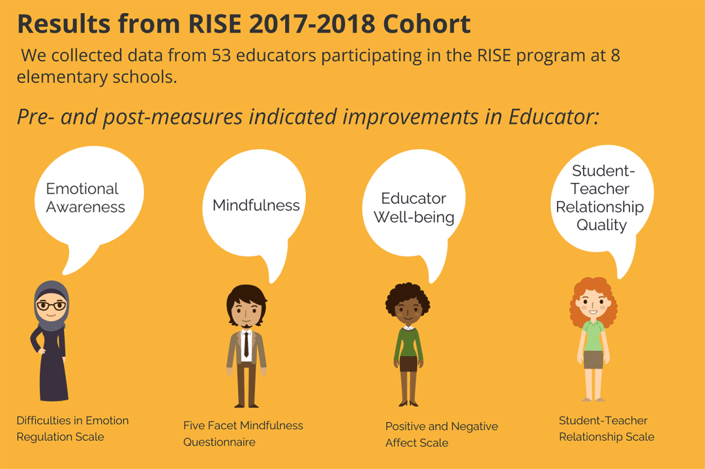 Results from RISE 2017-2018 Cohort. Data follows image.