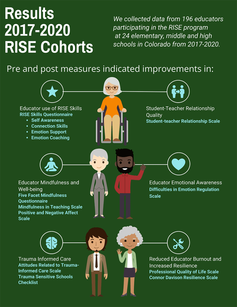 Results 2017-2020 RISE Cohorts. Data follows image.