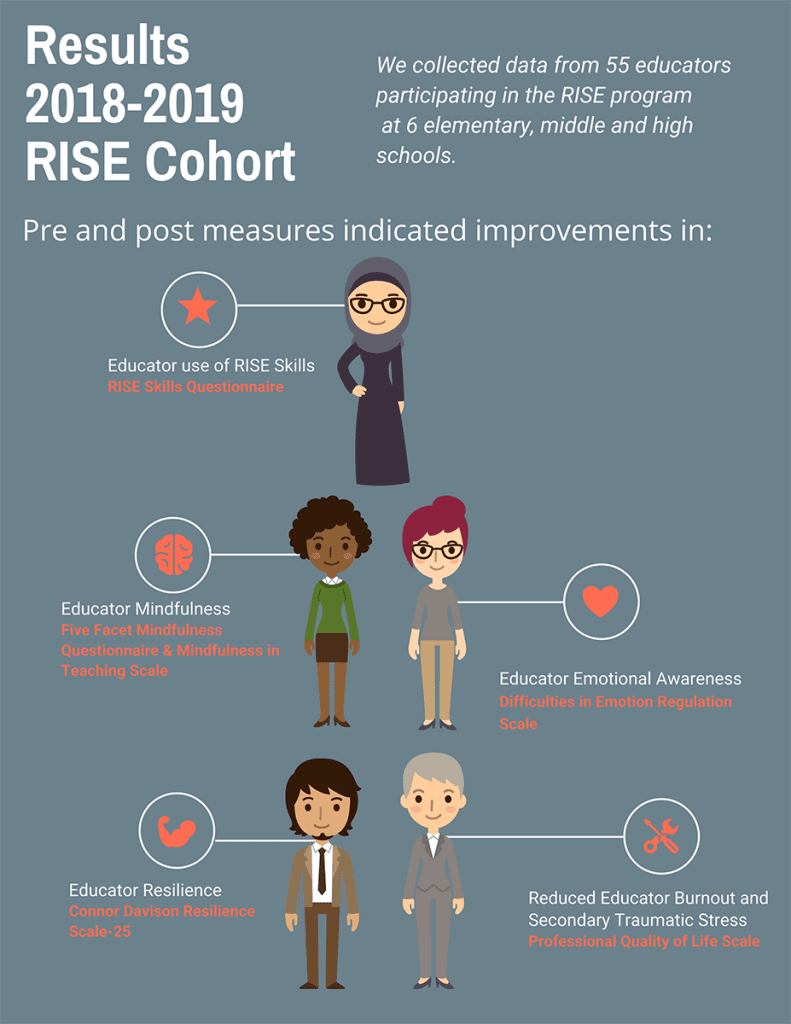 Results 2018-2019 RISE Cohort. Data follows image.
