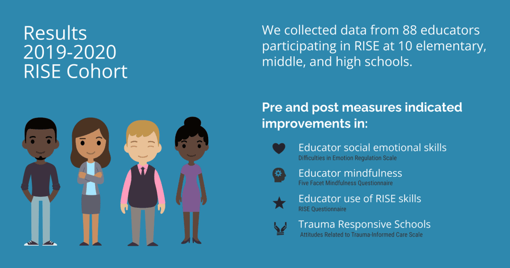 Results 2019-2020 RISE Cohort. Data follows image.