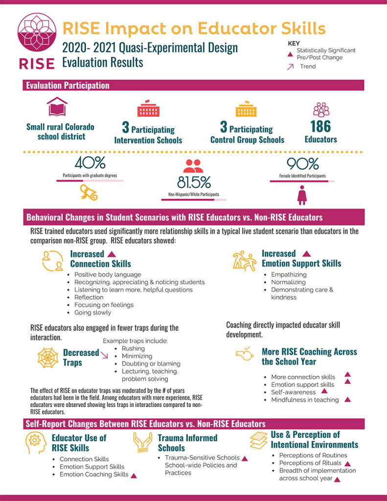 RISE Impact on Educator Skills. 2020- 2021 Quasi-Experimental Design. Evaluation Results. Data follows image.