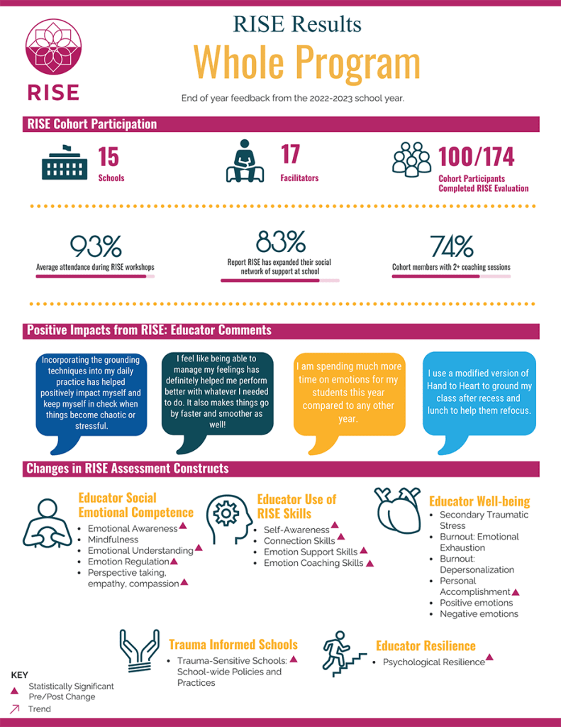 RISE Results, Whole Program. End of year feedback from the 2022-2023 school year. Data follows image.