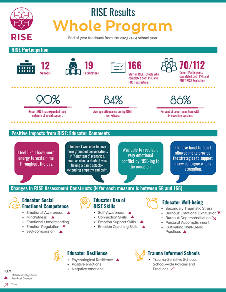 RISE Results, Whole Program. End of year feedback from the 2023-2024 school year. Data follows image.