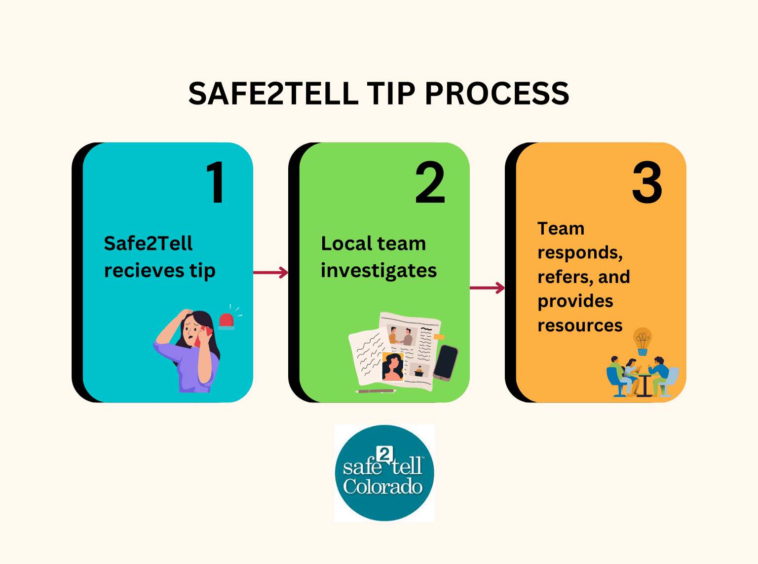 Safe2Tell Tip Process: 1. Safe2Tell recieves tip; 2. Local team investigates; 3. Team responses, refers, and provides resources.